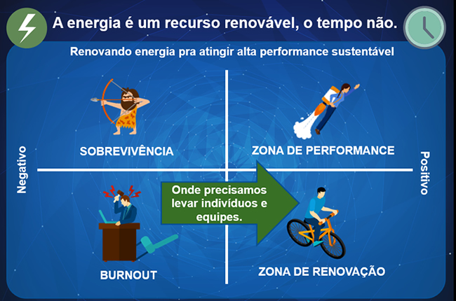 quadrantes gestão de energia produtiva - sobrevivência - Burnout - Zona de Performance - Zona de Renovação.